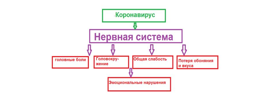 Неврологические последствия коронавирусной инфекции
